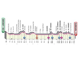 10. etapa na Giro d'Italia 2020 - profil, trasa, mapa, prémie (pre zväčšenie kliknite na obrázok).
