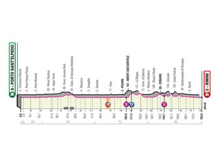 11. etapa na Giro d'Italia 2020 - profil, trasa, mapa, prémie (pre zväčšenie kliknite na obrázok).