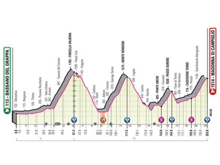 17. etapa na Giro d'Italia 2020 - profil, trasa, mapa, prémie (pre zväčšenie kliknite na obrázok).