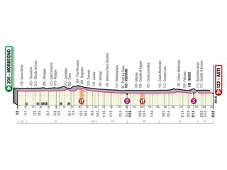 19. etapa na Giro d'Italia 2020 - profil, trasa, mapa, prémie (pre zväčšenie kliknite na obrázok).