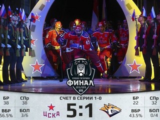 Prvý zápas finále KHL mal jasný priebeh. CSKA vyhral 5:1