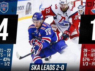 Uspel aj v druhom domácom zápase. Petrohrad vedie v konferenčnom finále už 2:0