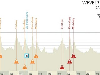 Gent-Wevelgem: Profil trate