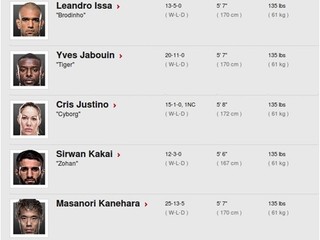 Fail! Cris Cyborg bola na oficiálnej stránke UFC zaradená medzi mužmi