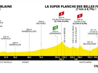 Peter Sagan na Tour de France 2022 - 7. etapa: profil, trasa, mapa.