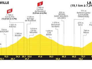 Tour de France 2025 - 19. etapa: profil, trasa, mapa. 