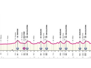Giro d'Italia Women 2025 - 8. etapa: profil, trasa, mapa.