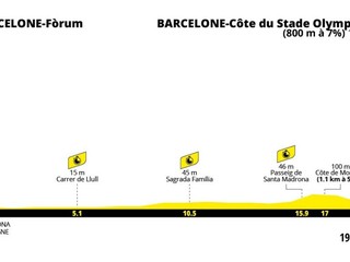 Tour de France 2026 - 1. etapa: profil, trasa, mapa.