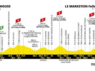 Tour de France 2026 - 14. etapa: profil, trasa, mapa.