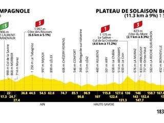 Tour de France 2026 - 15. etapa: profil, trasa, mapa.