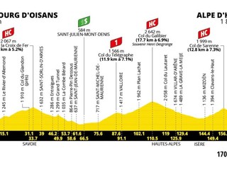 Tour de France 2026 - 20. etapa: profil, trasa, mapa.