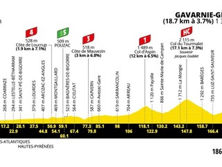 Tour de France 2026 - 6. etapa: profil, trasa, mapa.
