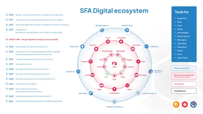 SFA Digital ecosystem - DFB presentation - 13 year of digitalisation on Slovak Football Association