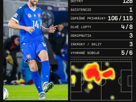 Milan Škriniar a jeho štatistiky v zápase Azerbajdžan - Slovensko v skupine 1 v C-divízii Ligy národov.