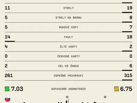 Štatistiky zápasu Slovensko - Švédsko v skupine 1 C-divízie Ligy národov.