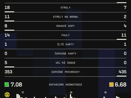 Štatistiky zápasu Dortmund - Barcelona v odvete štvrťfinále Ligy majstrov. 