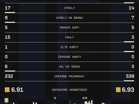 Štatistiky zápasu Aston Villa - Paríž St. Germain v odvete štvrťfinále Ligy majstrov. 