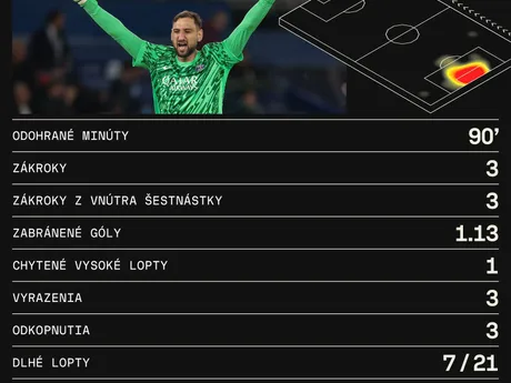 Gianluigi Donnarumma a jeho štatistiky v zápase Paríž St. Germain - Arsenal FC. 