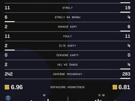 Štatistiky z odvety semifinále Ligy majstrov Paríž St. Germain - Arsenal FC. 
