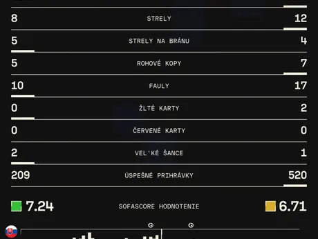 Štatistiky zápasu Slovensko - Nemecko v kvalifikácii MS vo futbale 2026. 