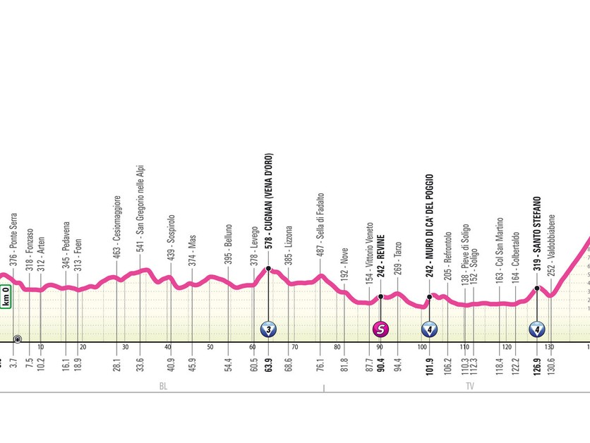 Giro d'Italia Women 2025 - 4. etapa: profil, trasa, mapa.
