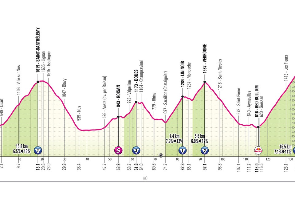 Giro d'Italia 2026 - 14. etapa: profil, trasa, mapa.