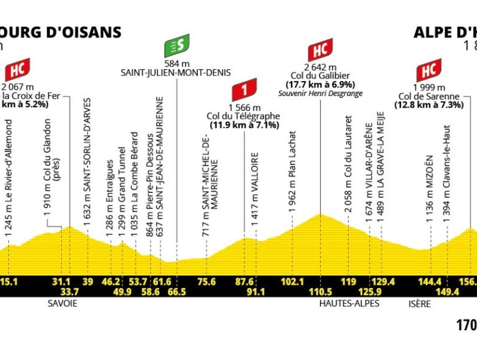 Tour de France 2026 - 20. etapa: profil, trasa, mapa.