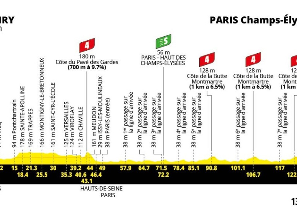 Tour de France 2026 - 21. etapa: profil, trasa, mapa.