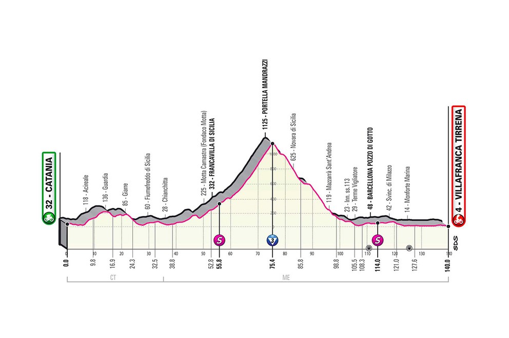 4. etapa na Giro d'Italia 2020 - profil, trasa, mapa, prémie (pre zväčšenie kliknite na obrázok).