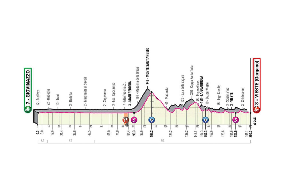 8. etapa na Giro d'Italia 2020 - profil, trasa, mapa, prémie (pre zväčšenie kliknite na obrázok).