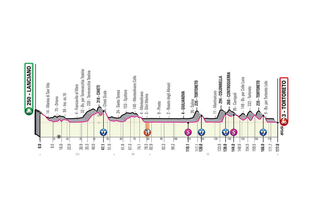 10. etapa na Giro d'Italia 2020 - profil, trasa, mapa, prémie (pre zväčšenie kliknite na obrázok).