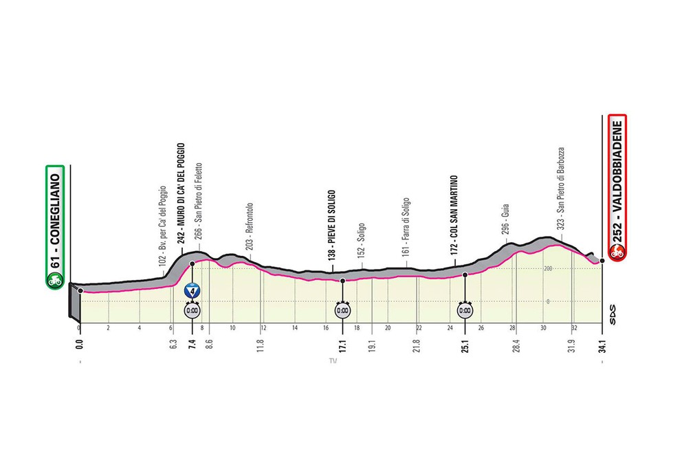 14. etapa na Giro d'Italia 2020 - profil, trasa, mapa, prémie (pre zväčšenie kliknite na obrázok).