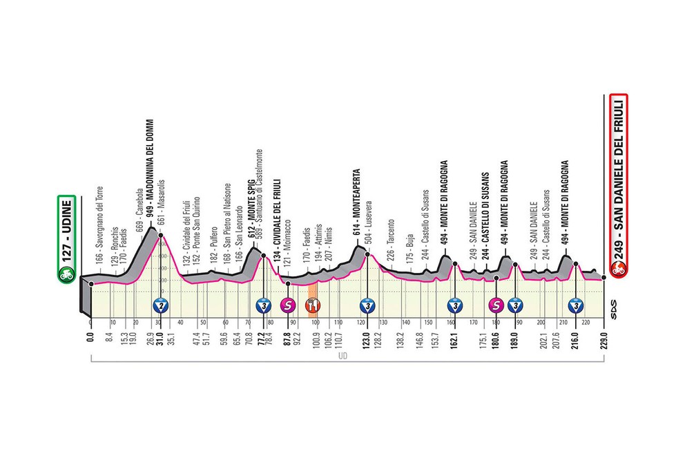 16. etapa na Giro d'Italia 2020 - profil, trasa, mapa, prémie (pre zväčšenie kliknite na obrázok).