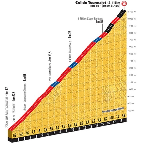Profil stúpania na Col du Tourmalet.