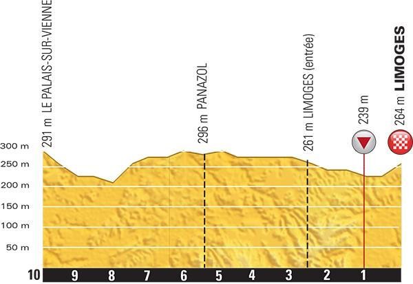 Profil posledných kilometrov.