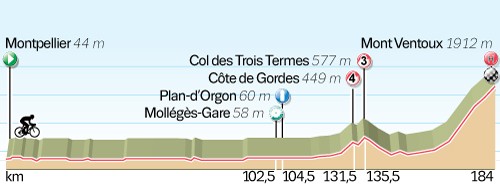 Profil 12. etapy Tour de France 2016.