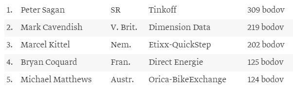 Poradie v súťaži o zelený dres pre najaktívnejšieho pretekára pred šprintérskou prémiou.
