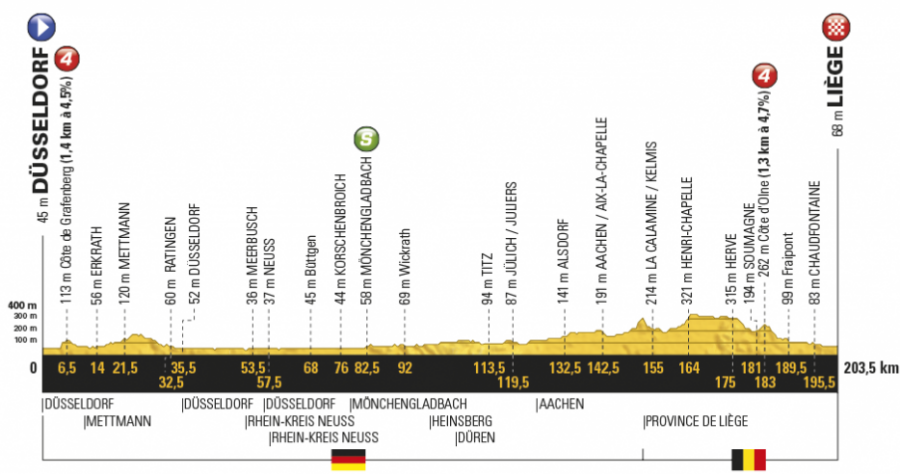Profil druhej etapy Tour de France 2017.
