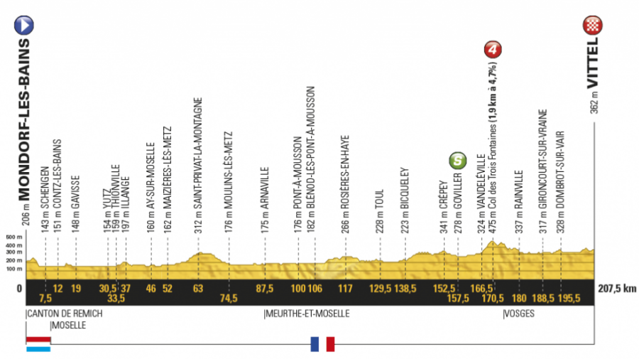 Profil štvrtej etapy na Tour de France 2017.