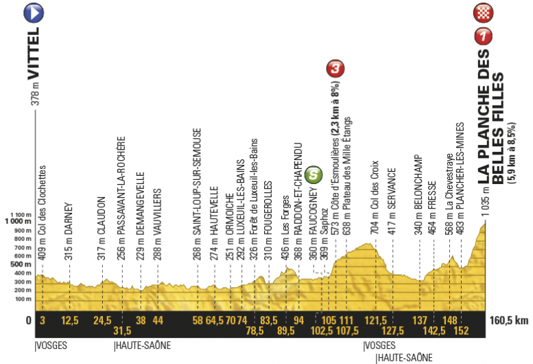 Profil piatej etapy Tour de France 2017.