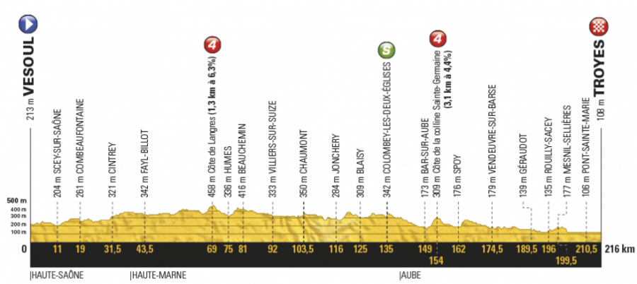 Profil šiestej etapy Tour de France 2017.