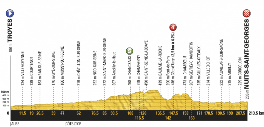 Profil siedmej etapy Tour de France 2017.