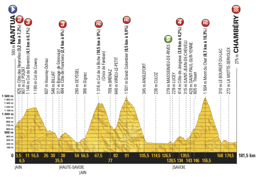 Profil deviatej etapy Tour de France 2017.