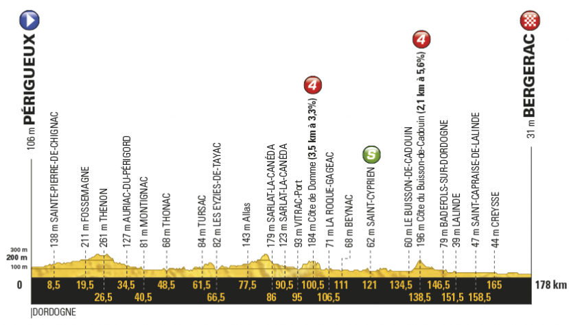 Profil desiatej etapy Tour de France 2017.