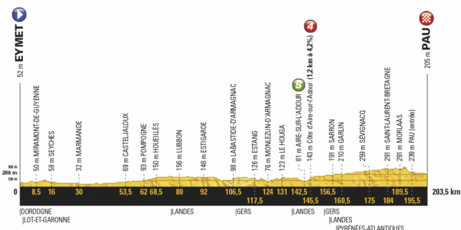 Profil jedenástej etapy Tour de France 2017.