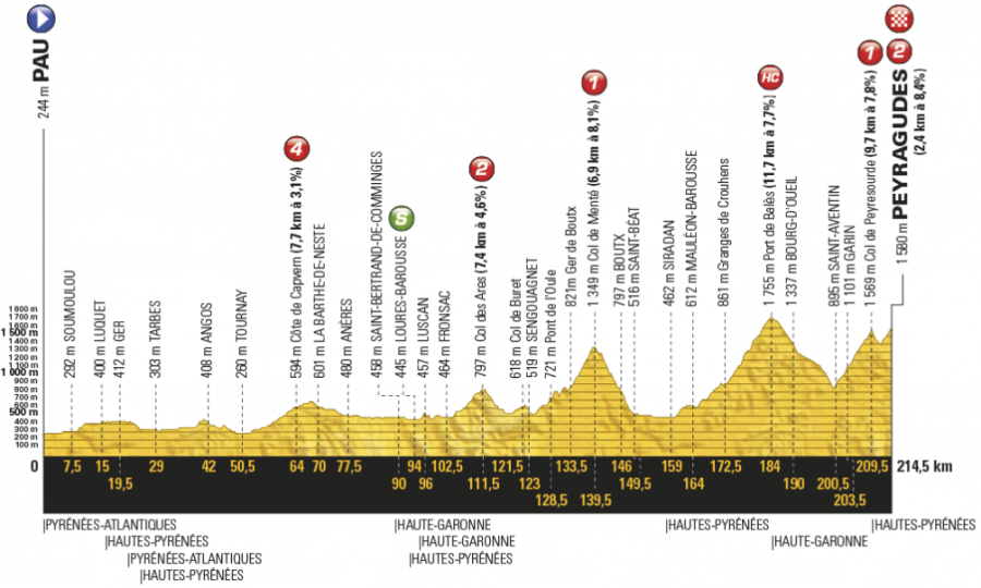 Profil dvanástej etapy Tour de France 2017.