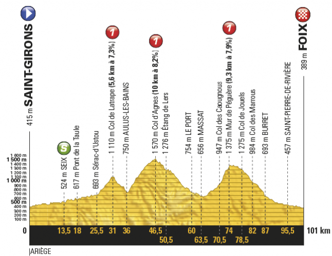 Profil trinástej etapy Tour de France 2017.