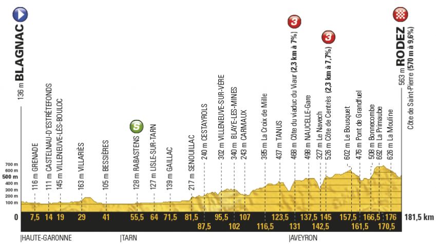 Profil štrnástej etapy Tour de France 2017.