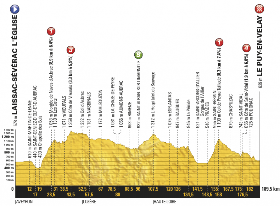 Profil pätnástej etapy Tour de France 2017.