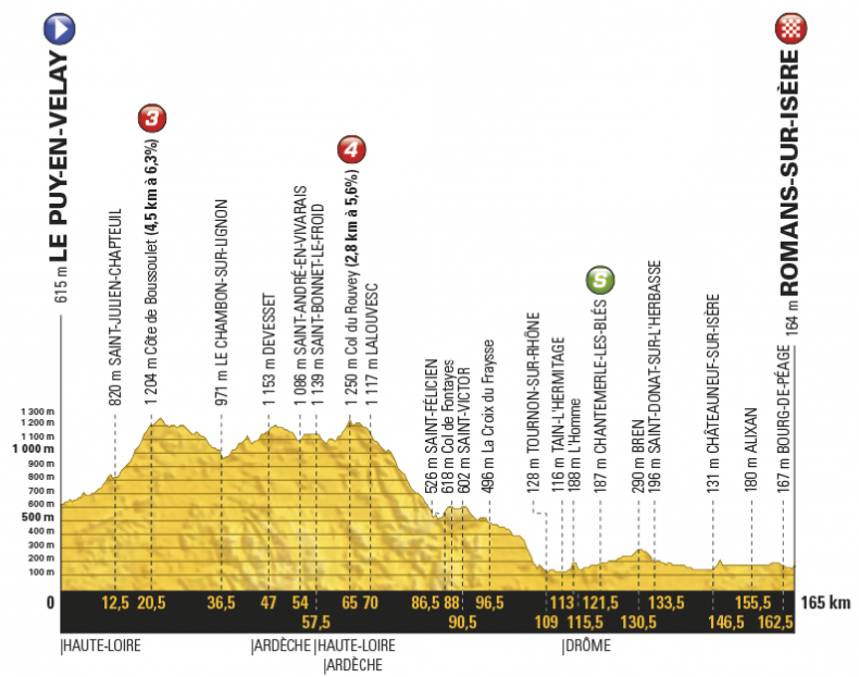 Profil šestnástej etapy Tour de France 2017.